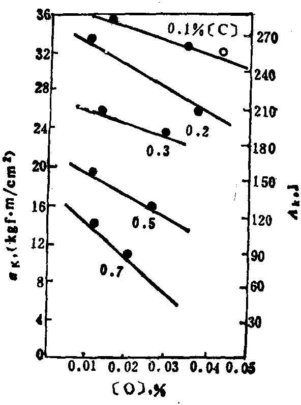 4.2.1.3 [O]对碳素钢冲击韧性的影响 (图2-4-27)